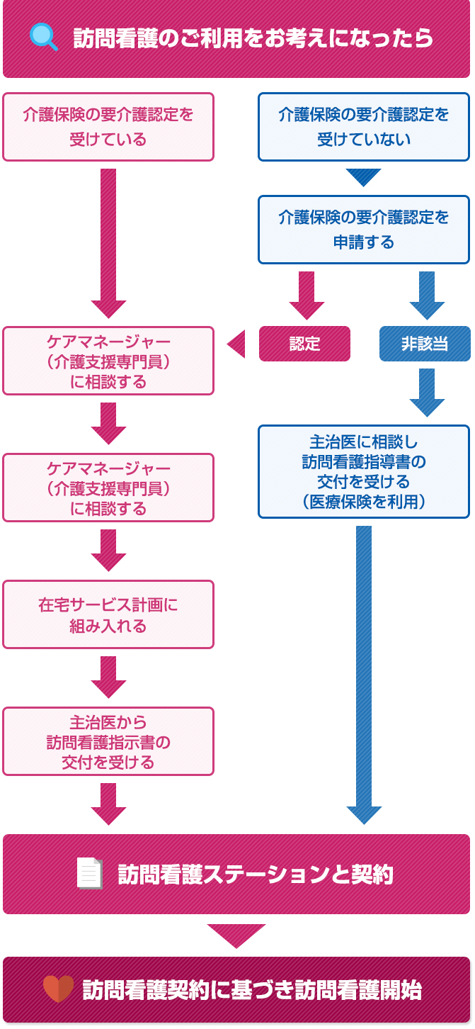 図：お申し込みの流れ